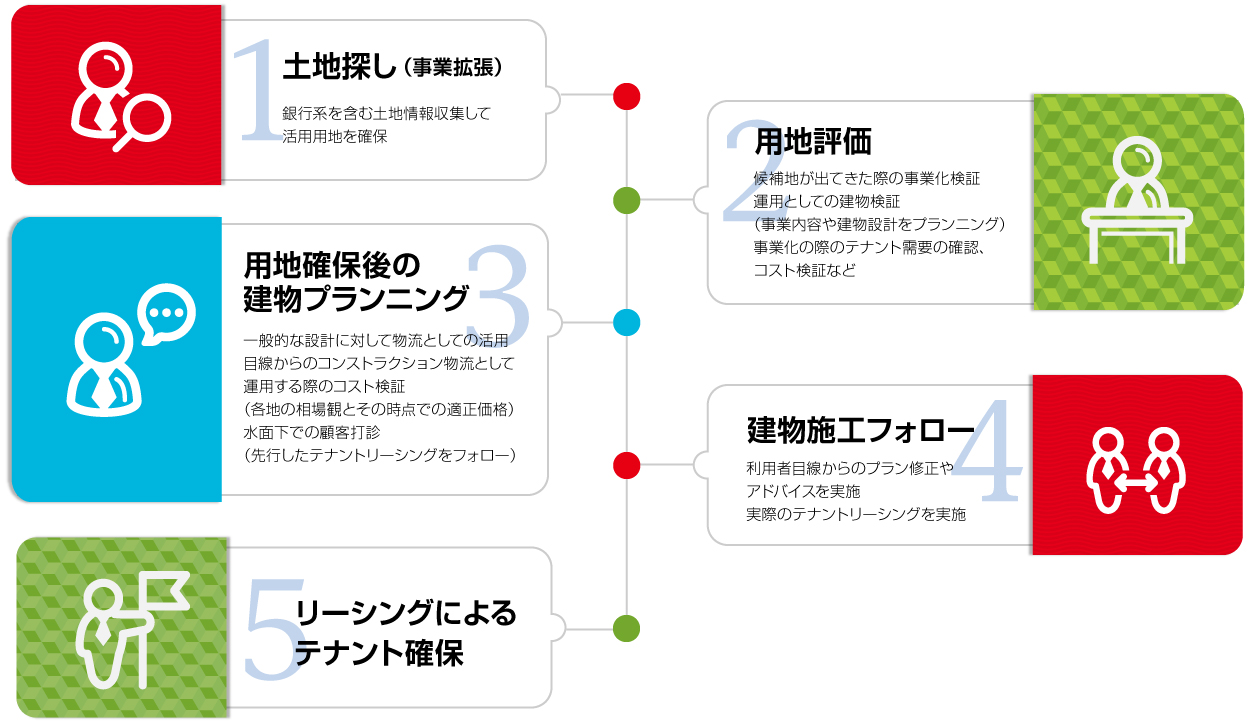 業務フロー図