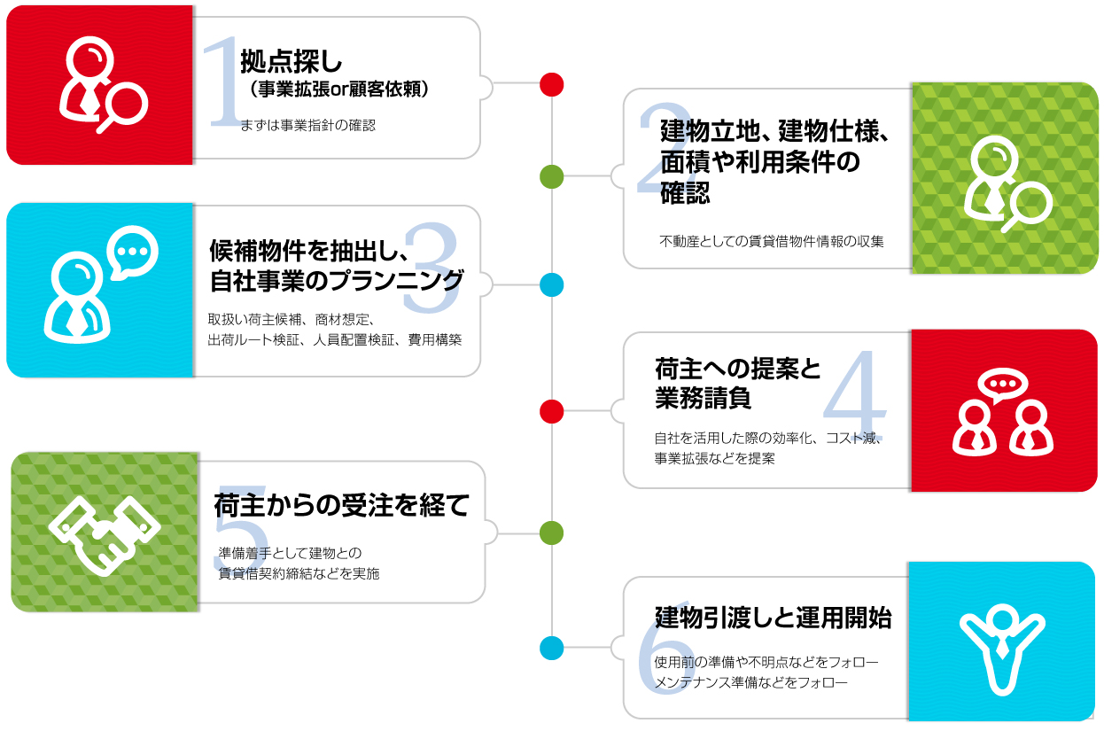 業務フロー図