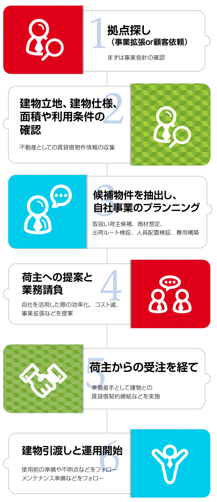 業務フロー図